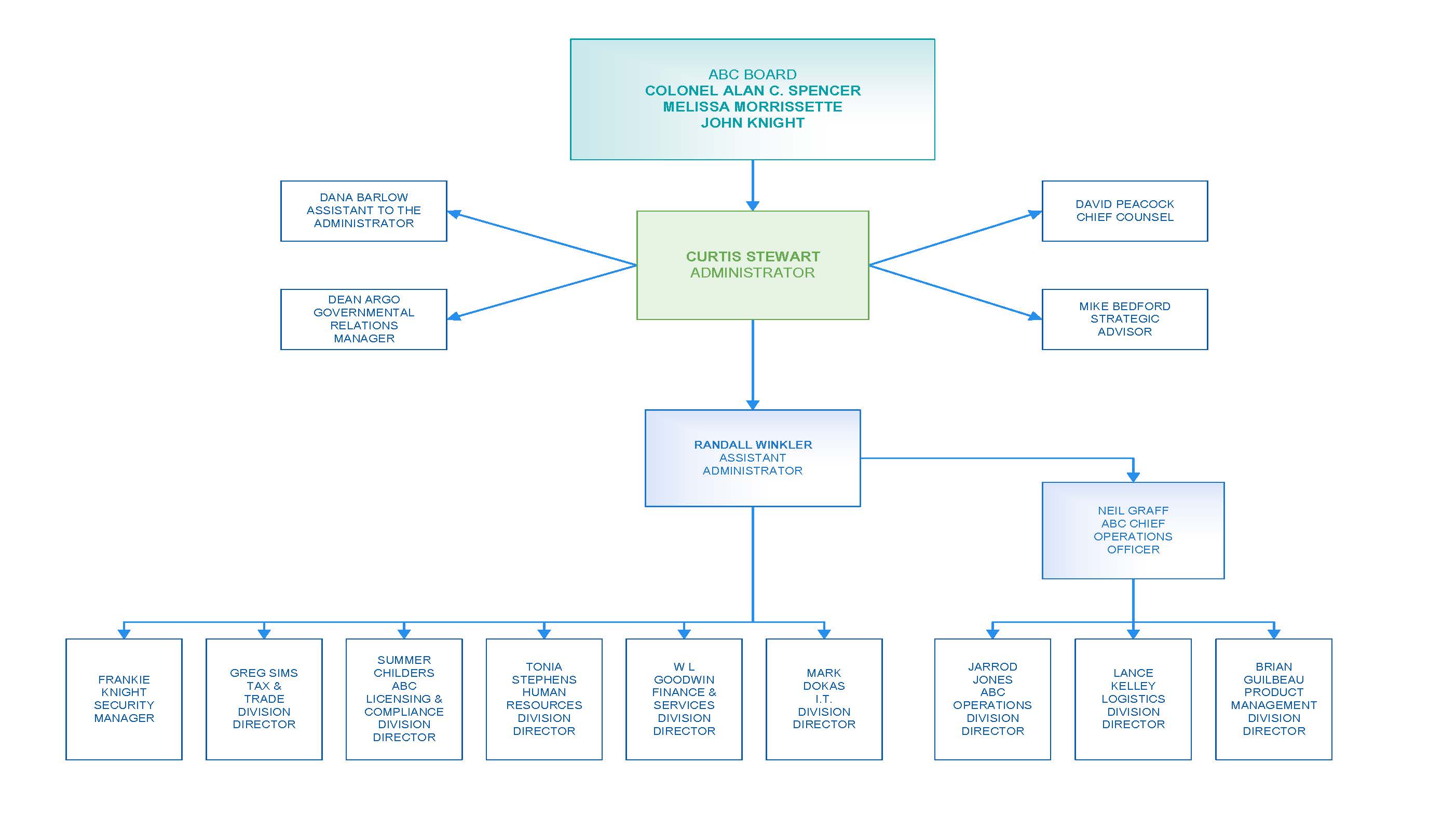 ABC Board Org Chart