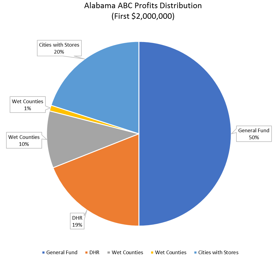 Profits Distribution Pie Chart